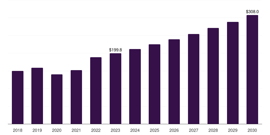 UK surgical imaging market, 2018-2030 (US$M)