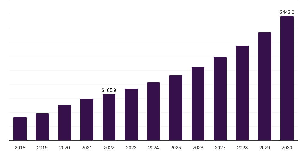 UK telecom expense management market, 2018-2030 (US$M)