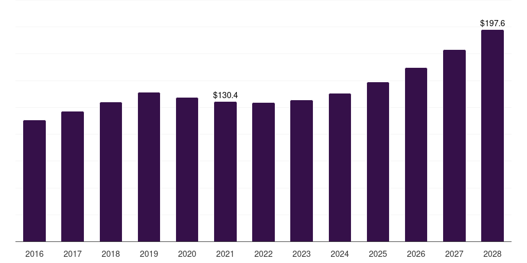UK telecom power systems market, 2016-2028 (US$M)