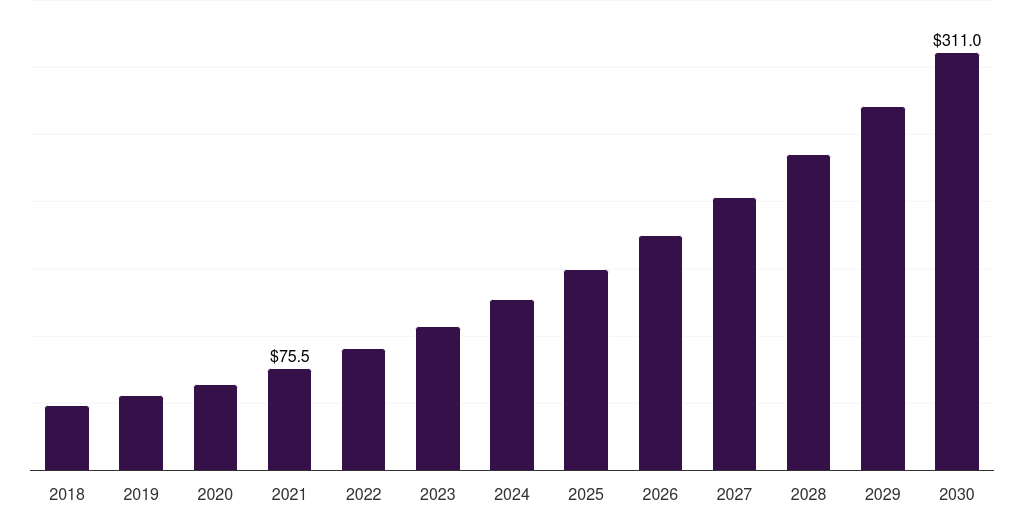 UK teledentistry market, 2018-2030 (US$M)