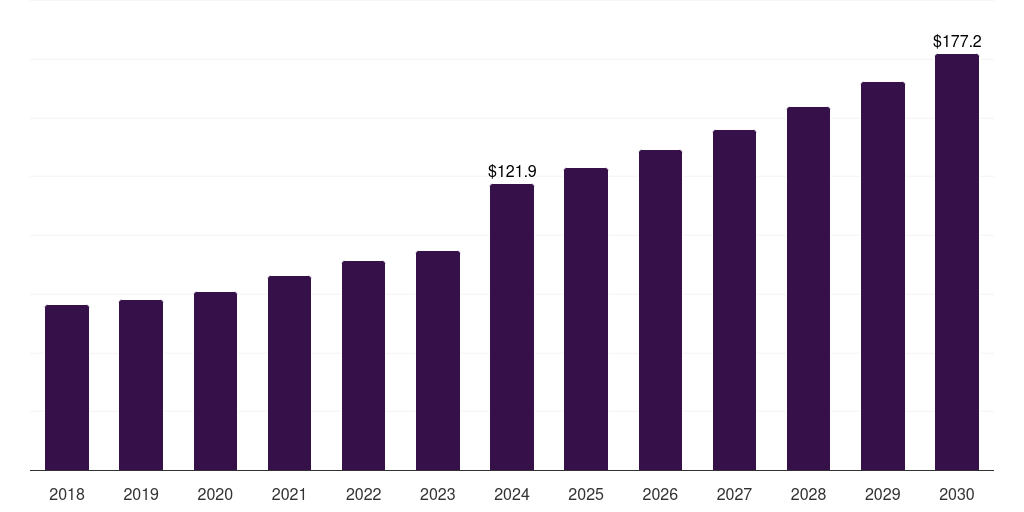UK temporary guardrail market, 2018-2030 (US$M)