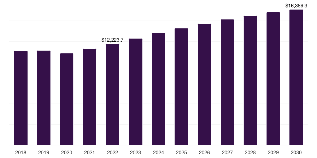 UK tendonitis treatment market, 2018-2030 (US$M)