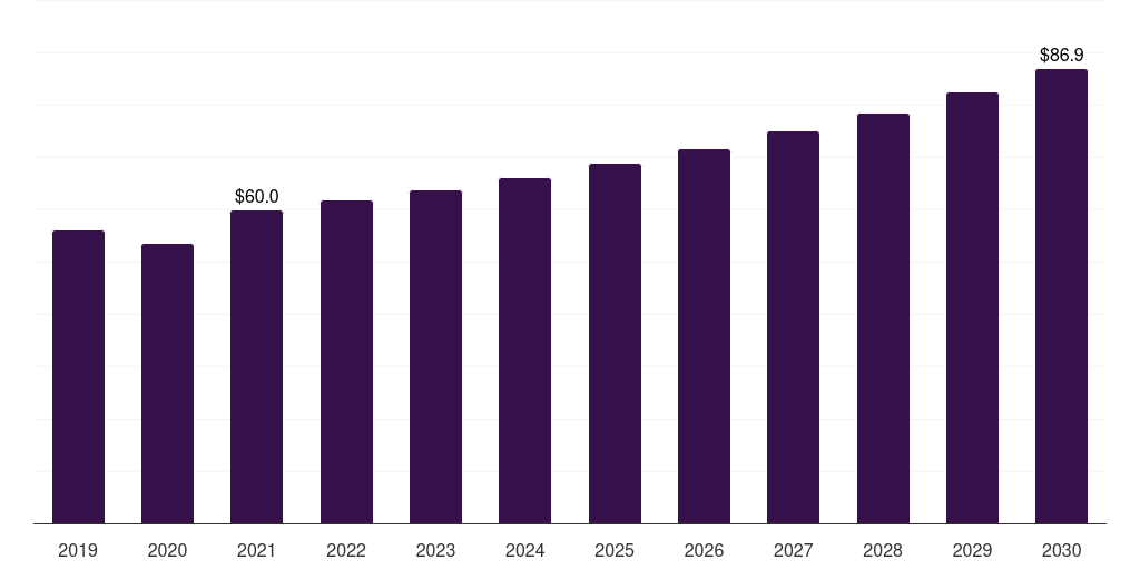 UK thermoplastic polyester elastomer market, 2019-2030 (US$M)