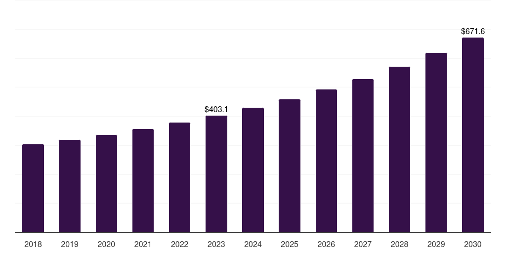 UK thyroid function testing market, 2018-2030 (US$M)