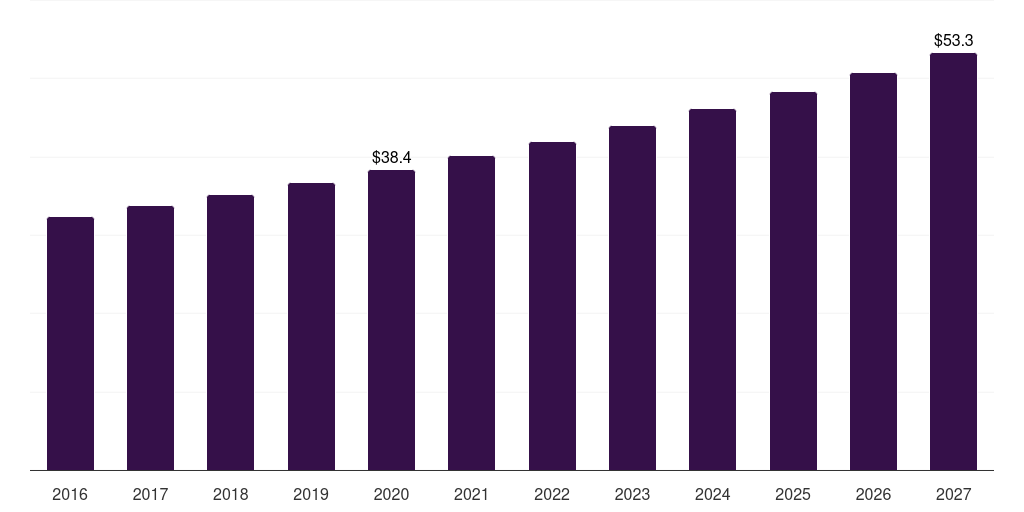 UK tissue engineered skin substitutes market, 2016-2027 (US$M)