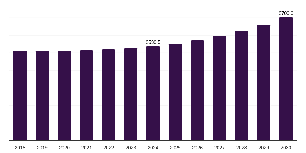 UK truck & bus radial tire market, 2018-2030 (US$M)