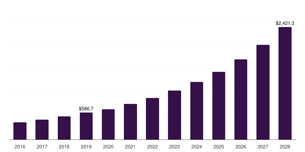 UK unit dose manufacturing market, 2018-2030 (US$M)