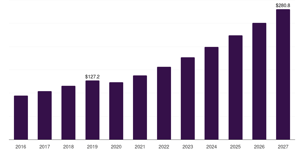 UK vegan dessert market, 2016-2027 (US$M)