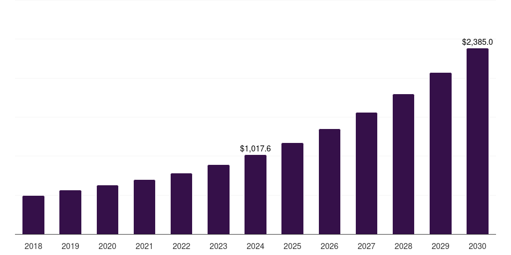 UK vendor risk management market, 2018-2030 (US$M)