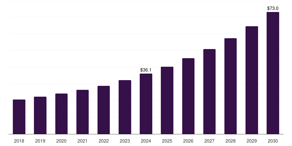 UK veterinary dna testing market, 2018-2030 (US$M)