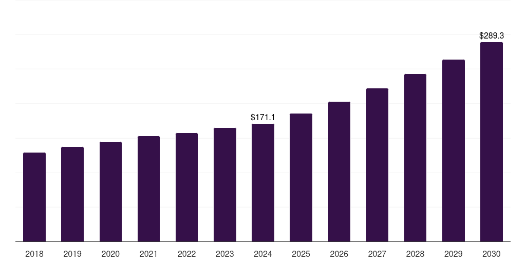 UK veterinary oncology diagnostics market, 2018-2030 (US$M)
