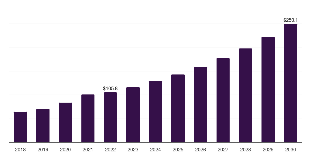 UK veterinary point of care diagnostics market, 2018-2030 (US$M)