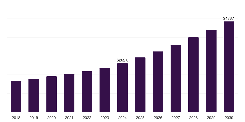 UK veterinary stereotactic radiosurgery system market, 2018-2030 (US$M)