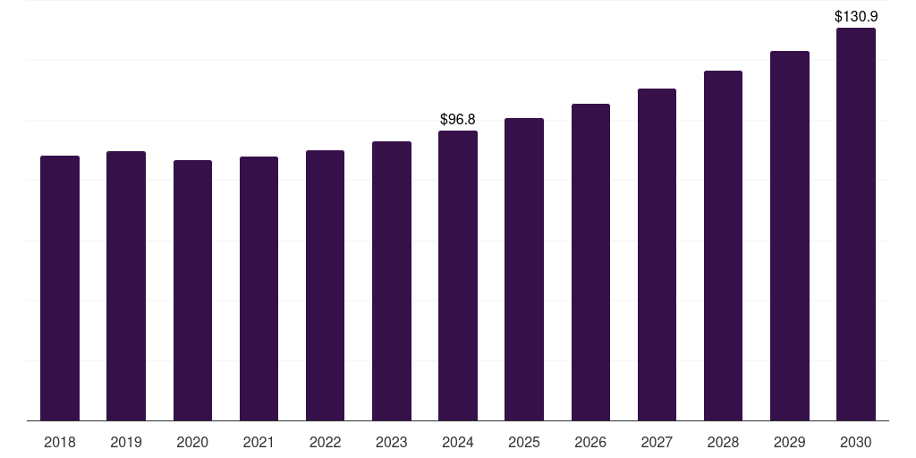 UK vibration monitoring market, 2018-2030 (US$M)