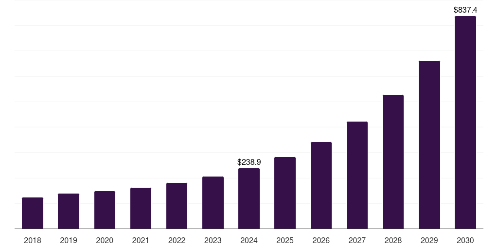 UK virtual data room market, 2018-2030 (US$M)