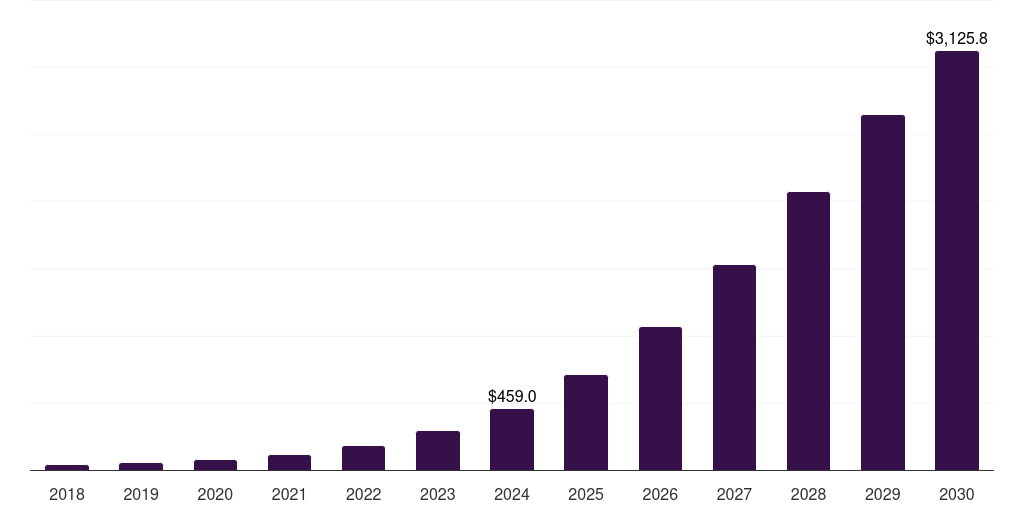 UK virtual tour market, 2018-2030 (US$M)