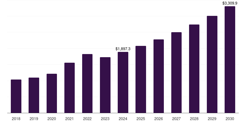 UK water-based adhesives market, 2018-2030 (US$M)
