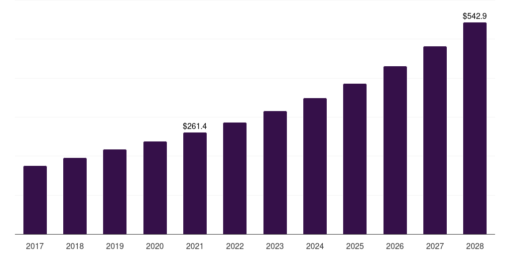 UK waterless cosmetics market, 2017-2028 (US$M)