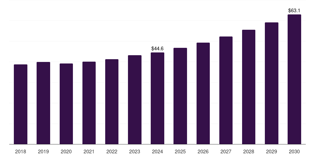 UK wear plates market, 2018-2030 (US$M)