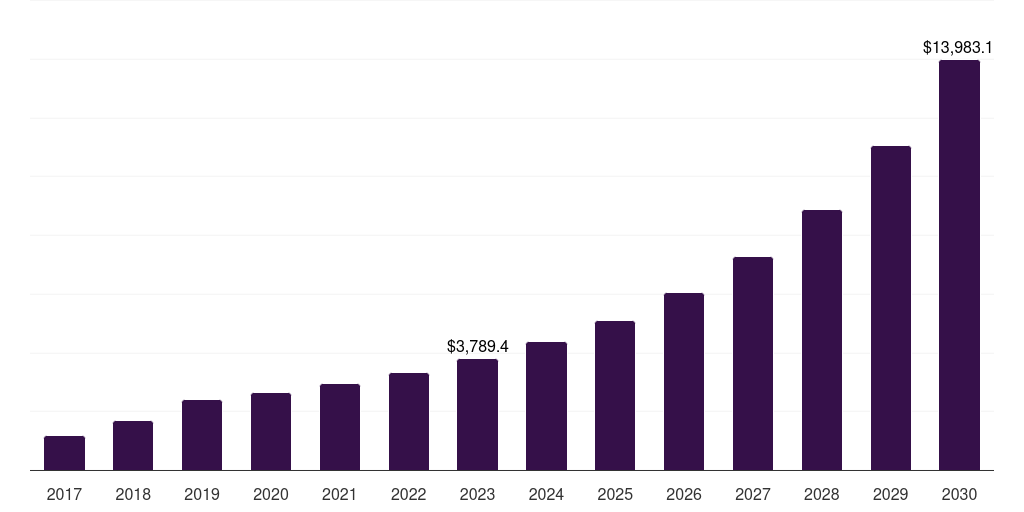 UK wearable computing market, 2017-2030 (US$M)
