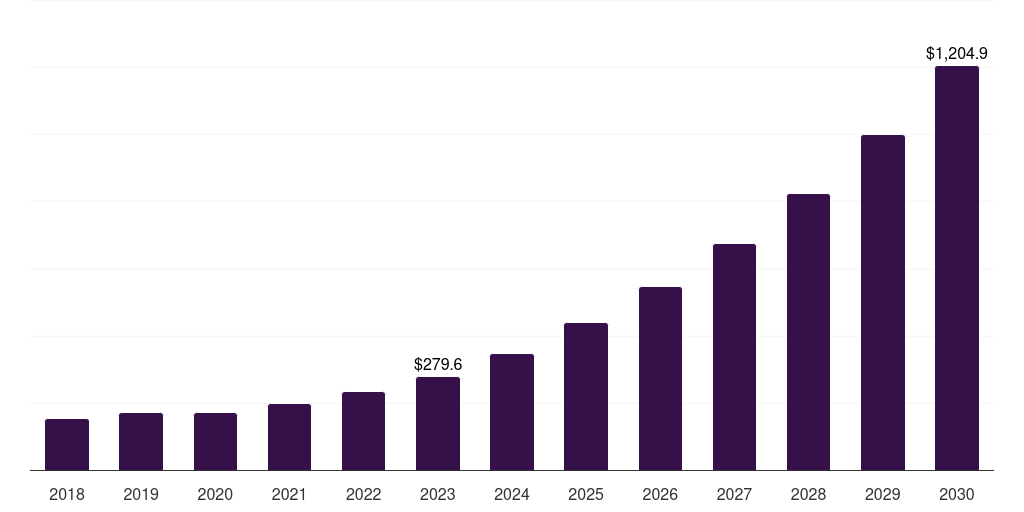 UK wireless charging market, 2018-2030 (US$M)