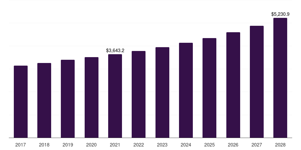UK women's coats and jackets market, 2017-2028 (US$M)