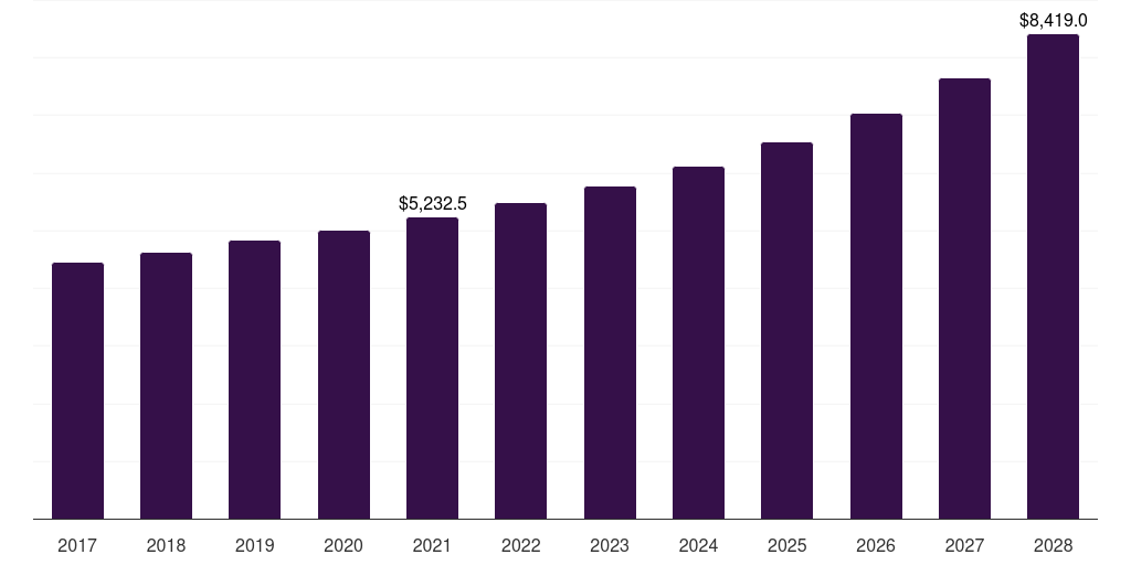 UK women's t-shirts market, 2017-2028 (US$M)