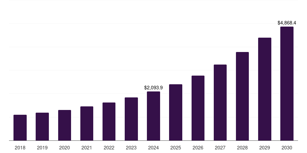 UK zero trust security market, 2018-2030 (US$M)