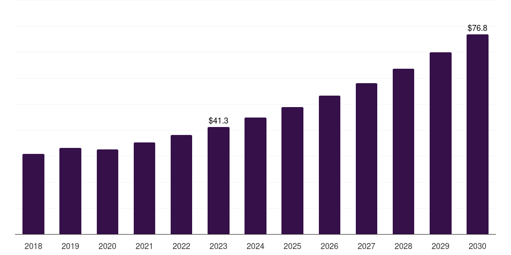 U.S. acupuncture needles market, 2018-2030 (US$M)