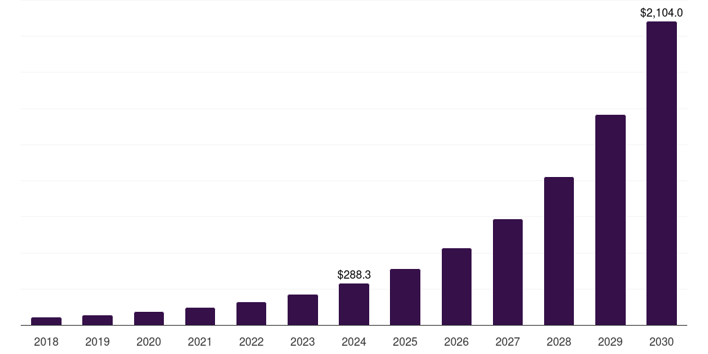 U.S. adaptive ai market, 2018-2030 (US$M)