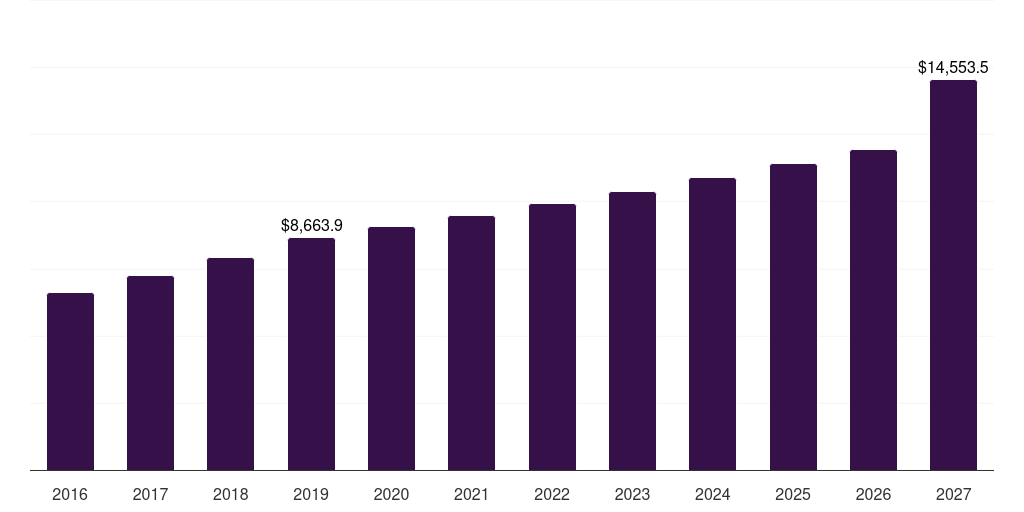 U.S. advanced battery market, 2016-2027 (US$M)
