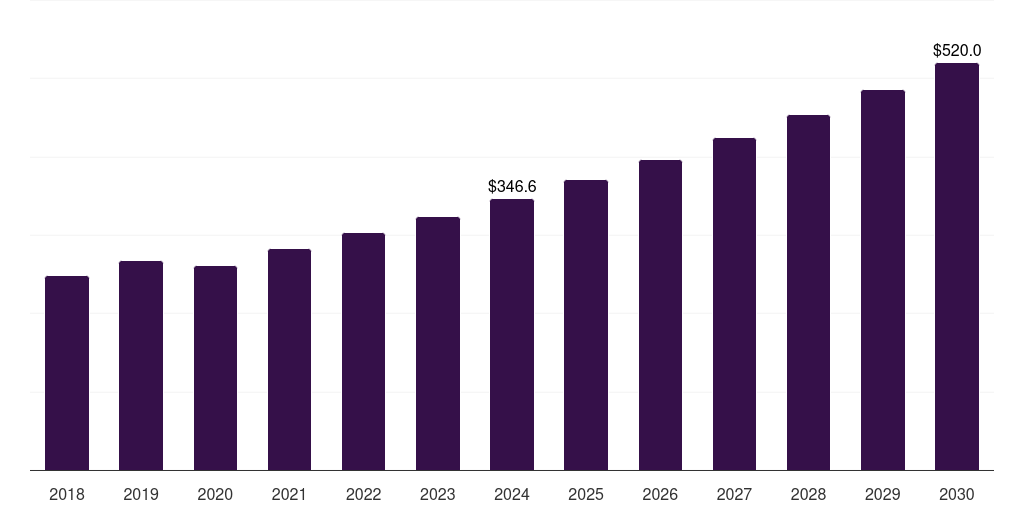 U.S. aircraft fairings market, 2018-2030 (US$M)