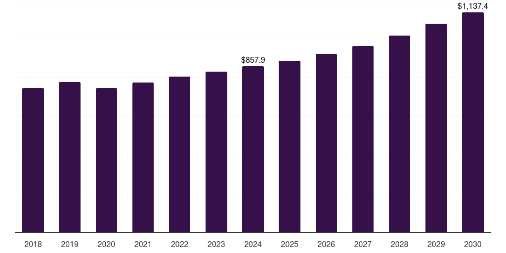 U.S. airflow and zone controls equipment market, 2018-2030 (US$M)