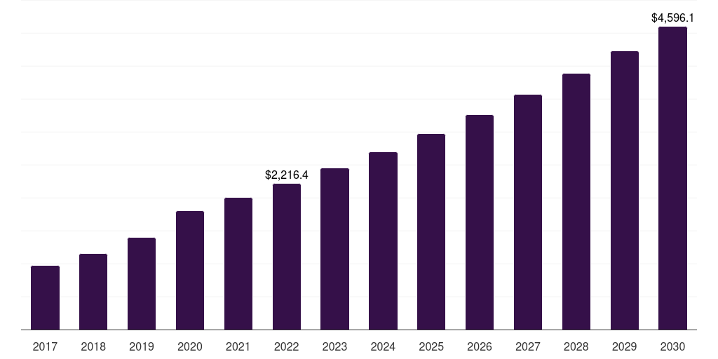 U.S. ambulatory cardiac monitoring devices market, 2017-2030 (US$M)