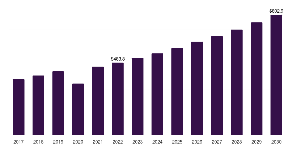 U.S. anti-snoring devices and snoring surgery market, 2017-2030 (US$M)
