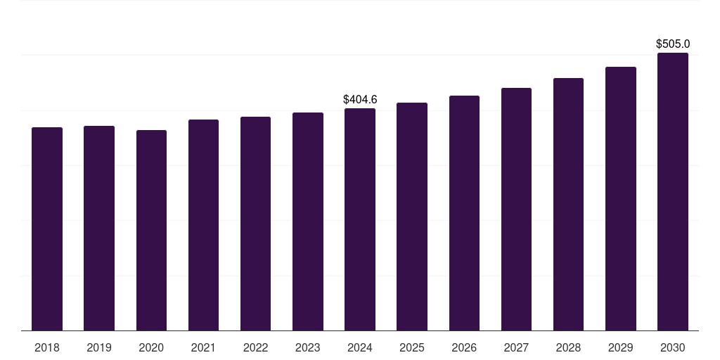 U.S. arbovirus testing market, 2018-2030 (US$M)