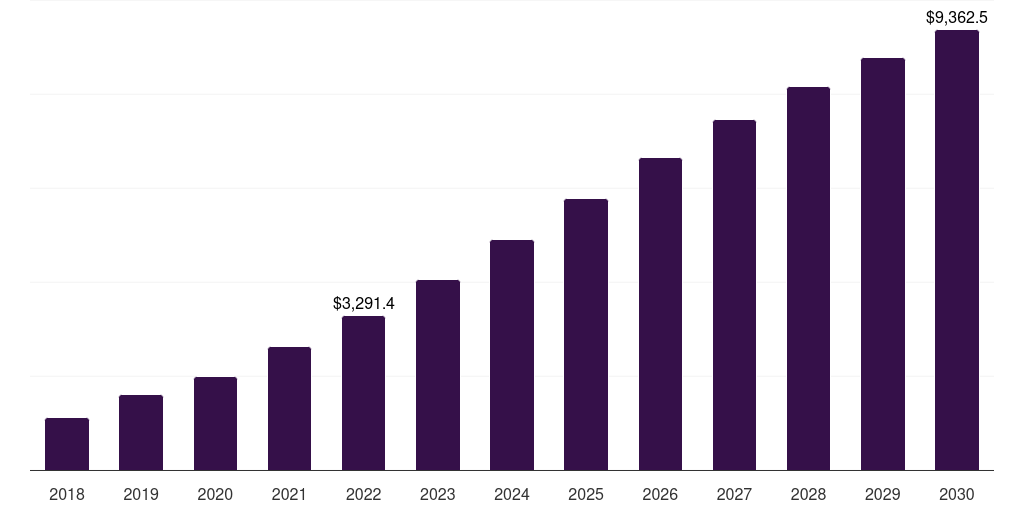 U.S. artificial intelligence in fintech market, 2018-2030 (US$M)