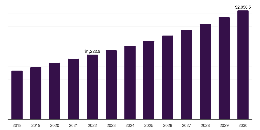 U.S. assisted walking devices market, 2018-2030 (US$M)