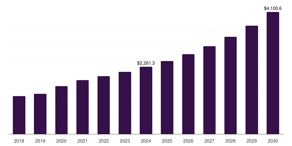 U.S. automated microbiology market, 2018-2030 (US$M)