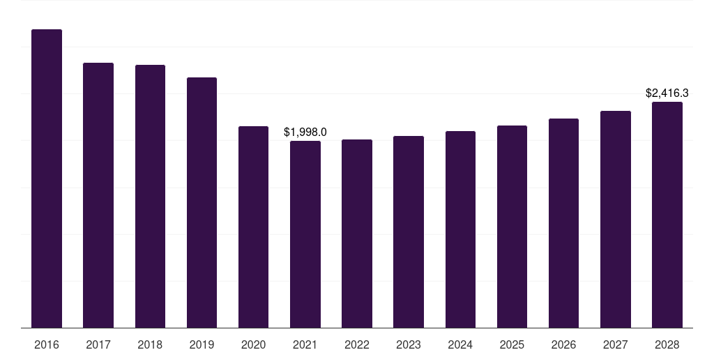 U.S. automotive digital cockpit market, 2018-2030 (US$M)