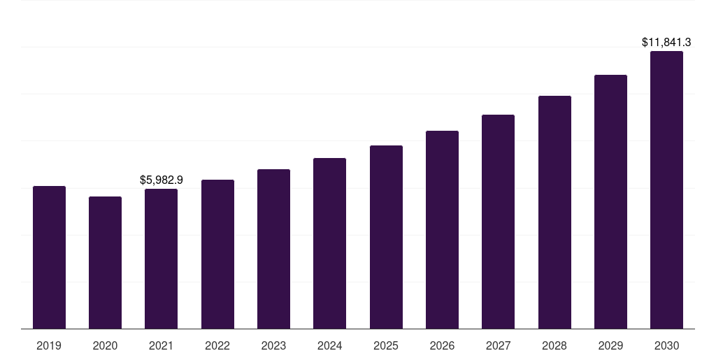 U.S. automotive foam market, 2019-2030 (US$M)