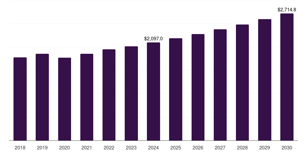 U.S. automotive parts packaging market, 2018-2030 (US$M)