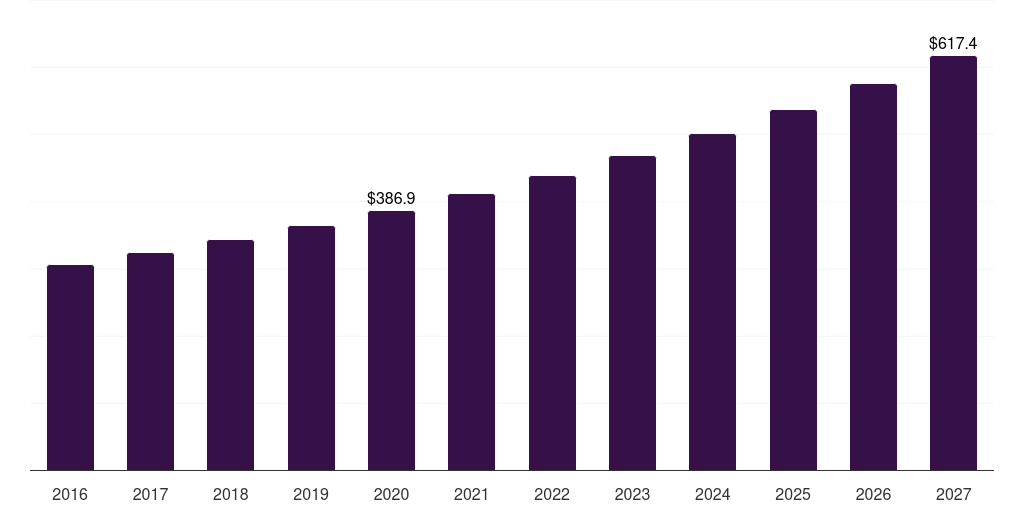 U.S. autosamplers market, 2016-2027 (US$M)