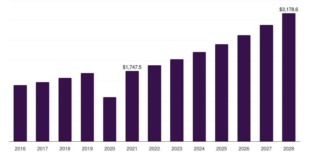 U.S. b2b sports nutrition market, 2016-2028 (US$M)