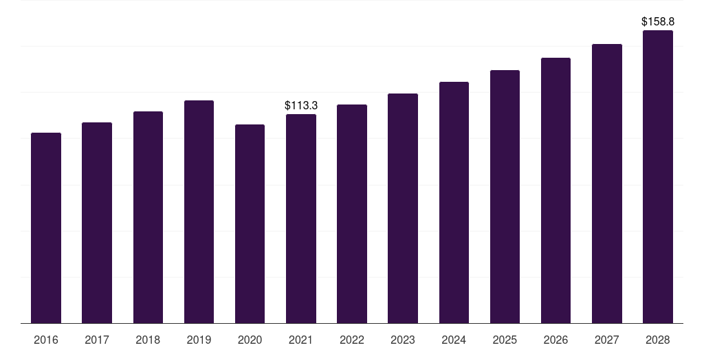 U.S. baby powder market, 2016-2028 (US$M)