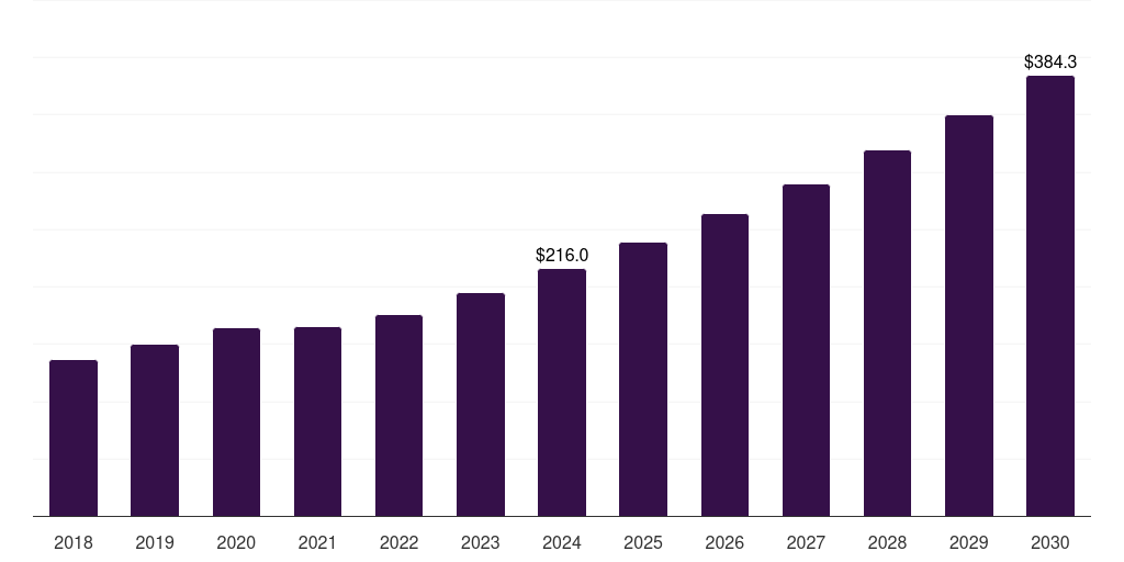 U.S. biologics market, 2018-2030 (US$M)
