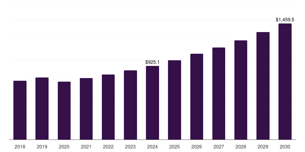 U.S. biomass boilers market, 2018-2030 (US$M)