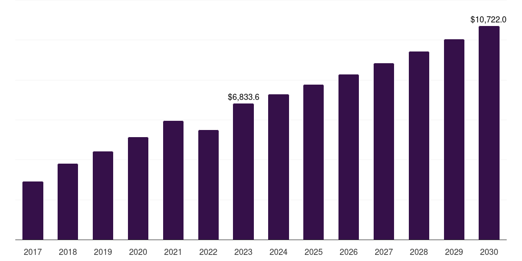 U.S. brandy market, 2017-2030 (US$M)