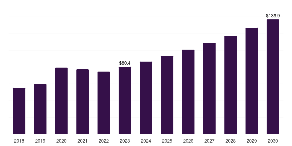 U.S. breast milk storage products market, 2018-2030 (US$M)