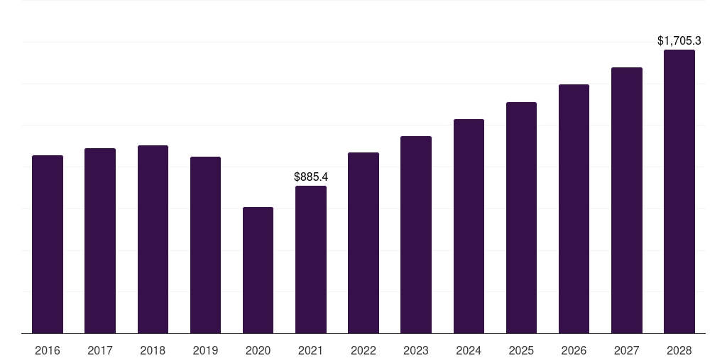 U.S. buccal drug delivery systems market, 2016-2028 (US$M)